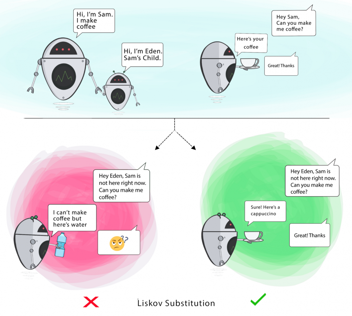 Why do we need to apply -SOLID- software design principles? 3 Liskov_Substitution_Principles