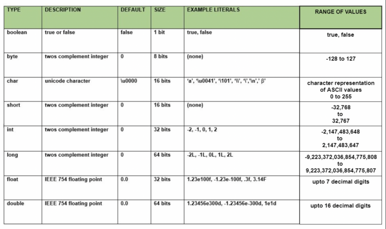 Data Types in JAVA: Primitive VS Non-Primitive Data Types