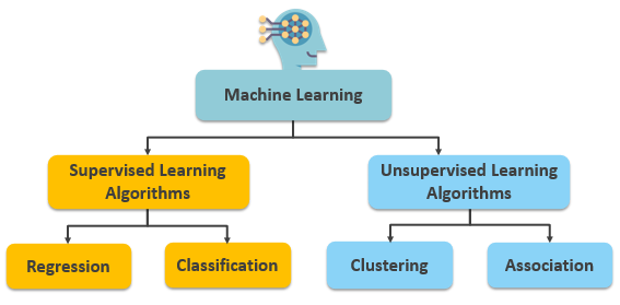 Top 7 Java Libraries for Machine Learning 3 Types of Machine Learning