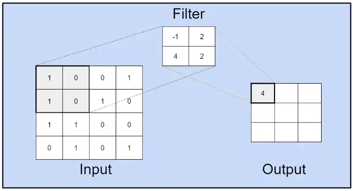 Neural Network Skills to Succeed in Data Science 6 Convolutional Neural Network using a filter