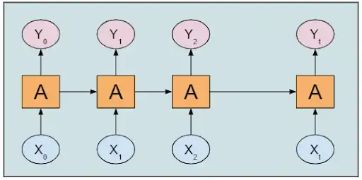 Neural Network Skills to Succeed in Data Science 7 Working of an RNN