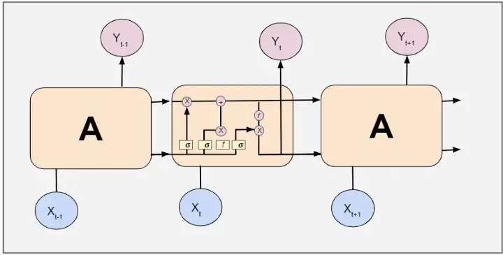 Neural Network Skills to Succeed in Data Science 8 Working on an LSTM network