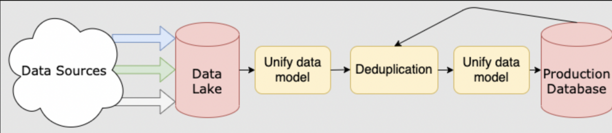 data-lake-data-engineering-interview-questions