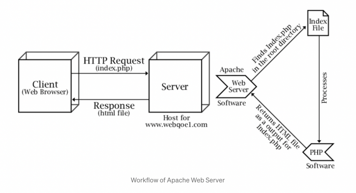 case study of apache web server