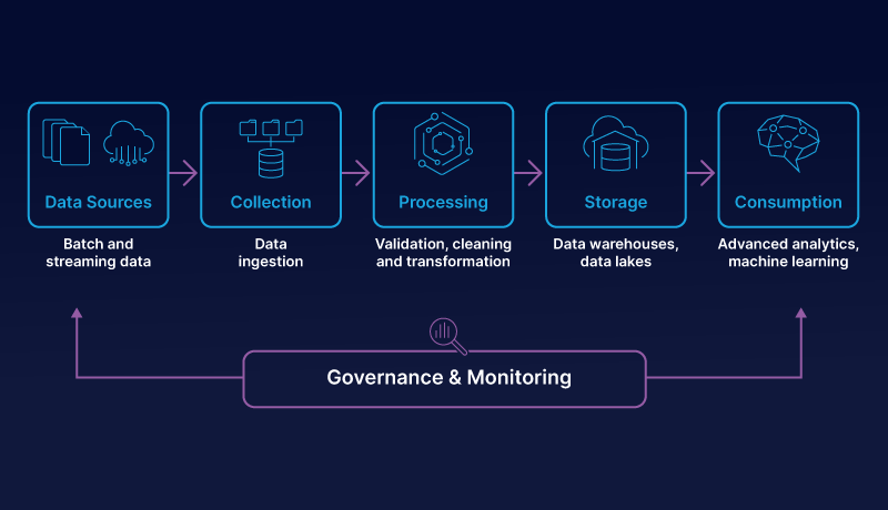 data-governance 
