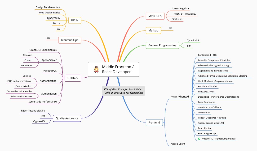Best Web Development Roadmap for Beginners 4 middle frontend/react developer