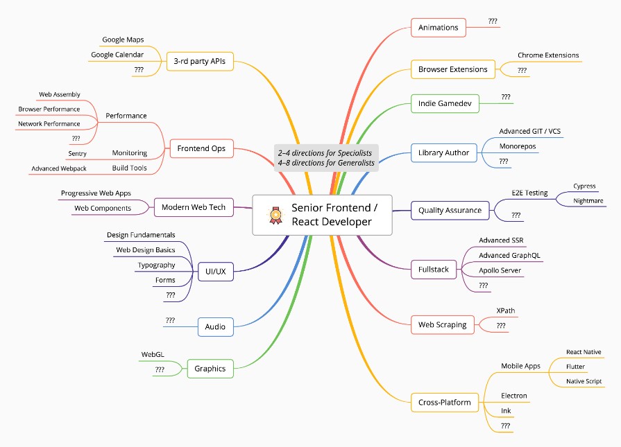 Best Web Development Roadmap for Beginners 5 senior frontend/react developer