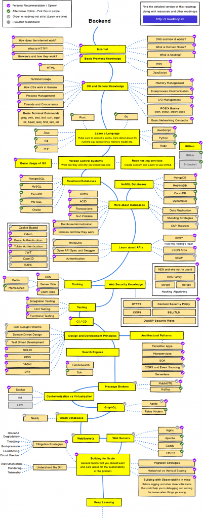 Best Web Development Roadmap for Beginners 6 backend developer mind map