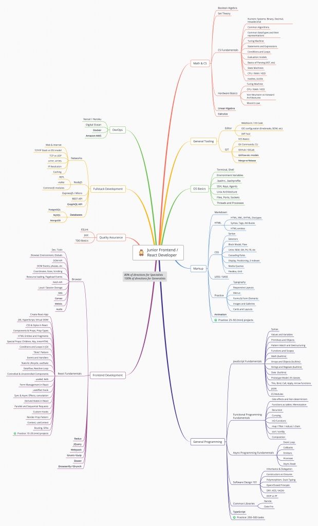 Best Web Development Roadmap for Beginners 3 Junior frontend/react developer