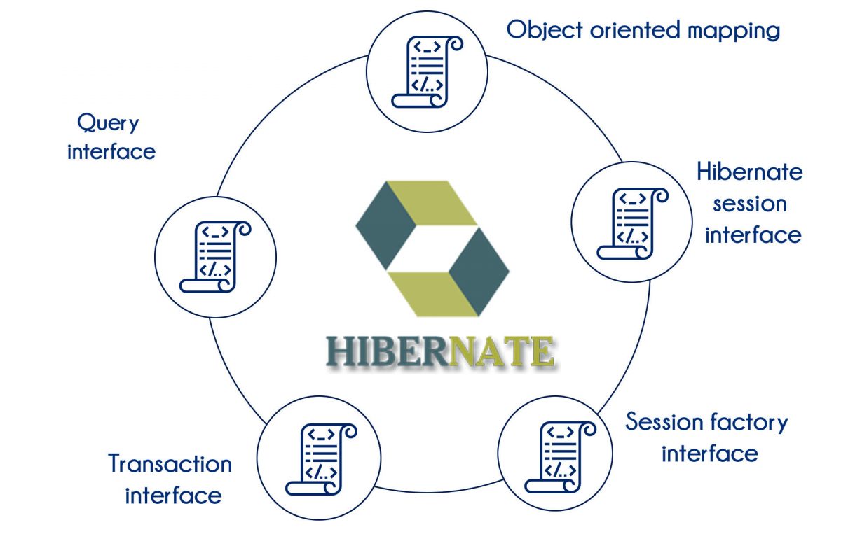 Hibernate interview questions