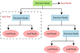 decision trees - machine learning