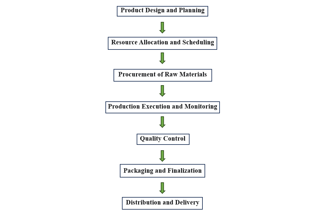 production-management-process