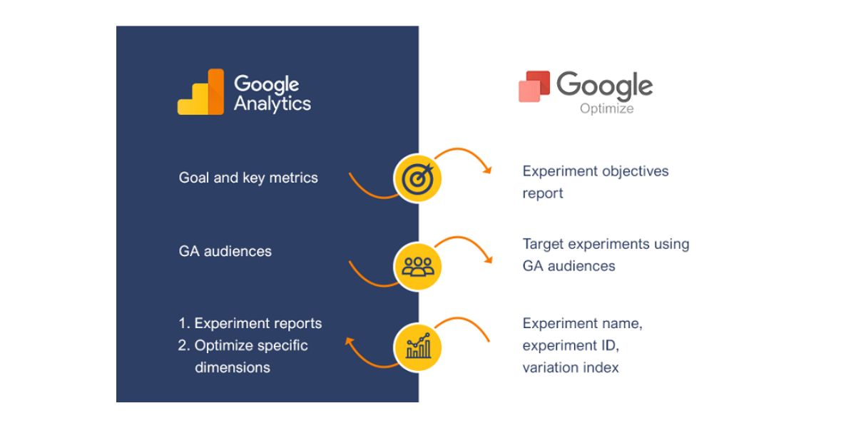 Google analytics vs Google optimize