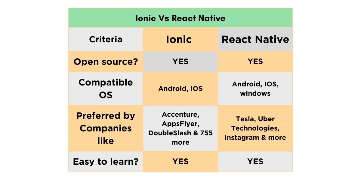 Difference Between Ionic & React Native