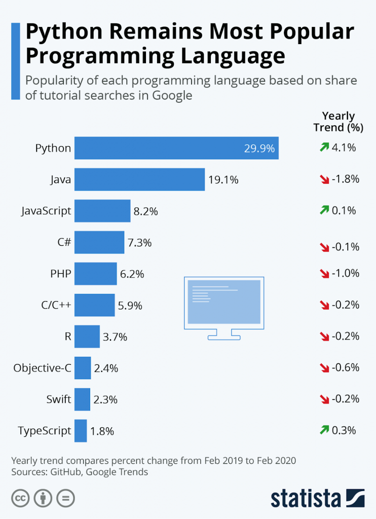 Python remains most popular programming language