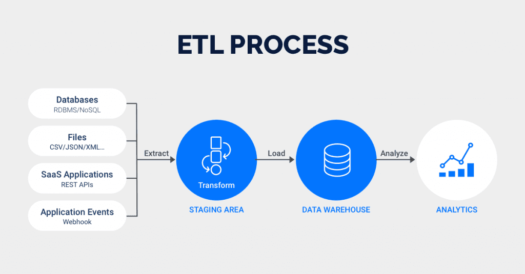 Data Integration and ETL