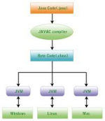 What is Platform Independence in Java & .net? - GUVI Blogs