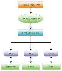 What is Platform Independence in Java & .net? 1 platform independence - java