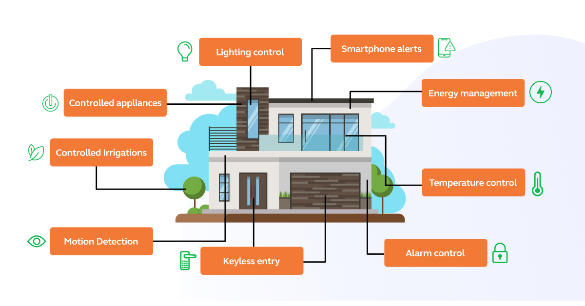 Smart Home Automation System