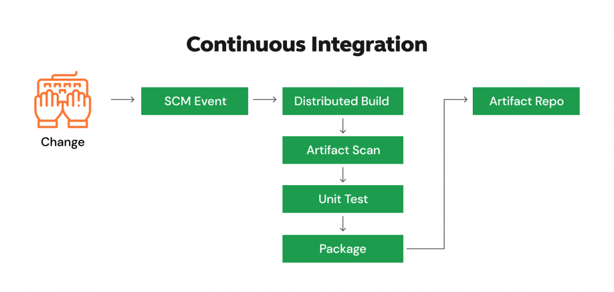 Continuous Integration