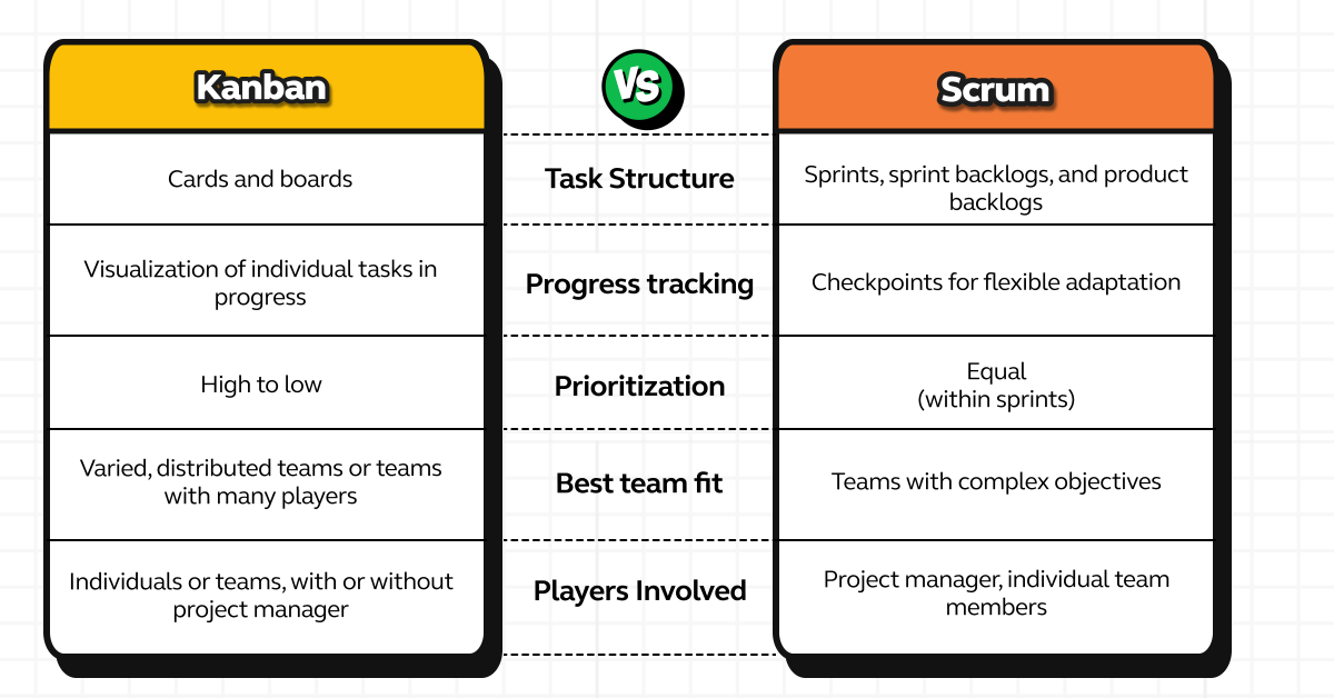 Kanban vs. Scrum