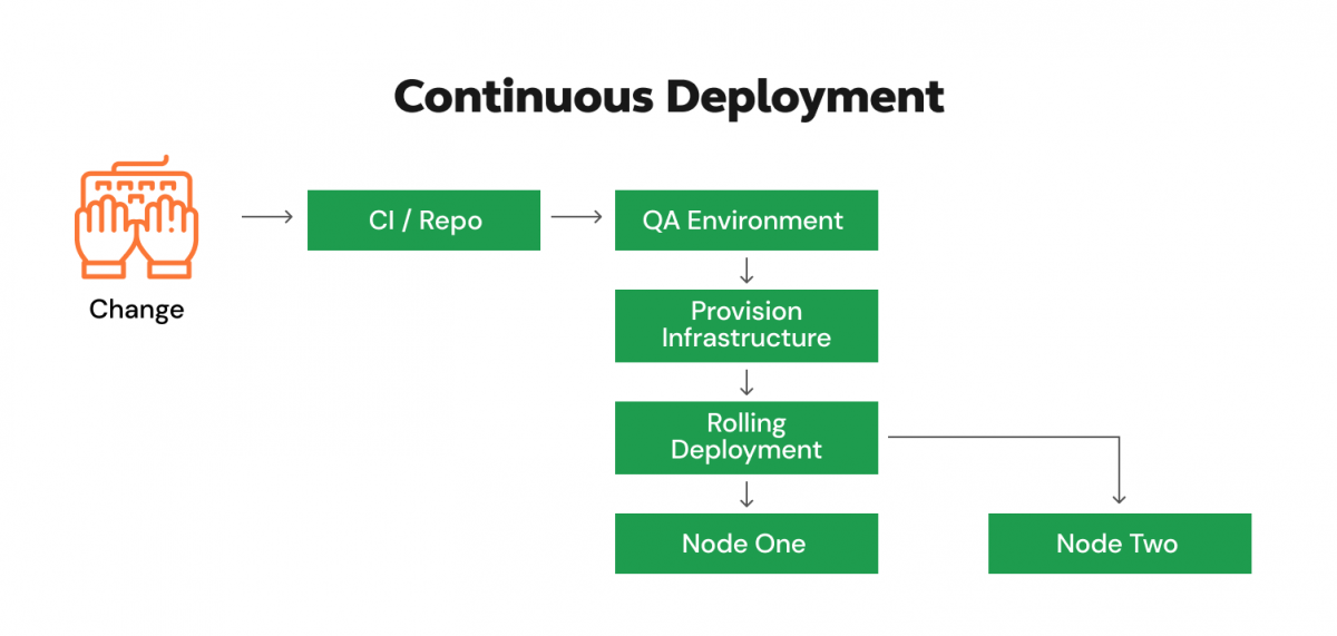 Continuous Deployment