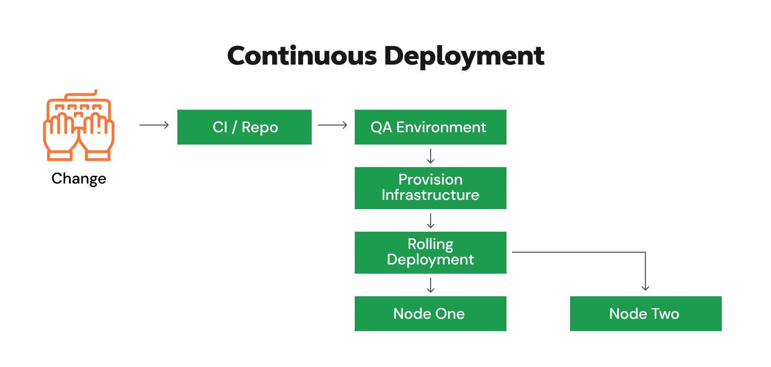Continuous Integration vs Continuous Deployment in DevOps