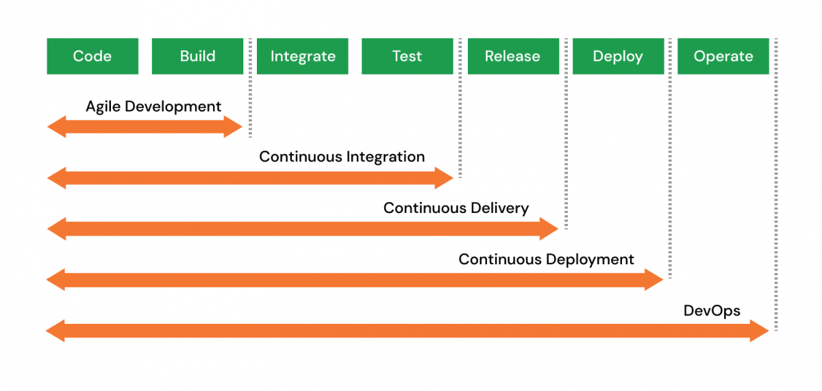 Continuous Integration vs Continuous Deployment