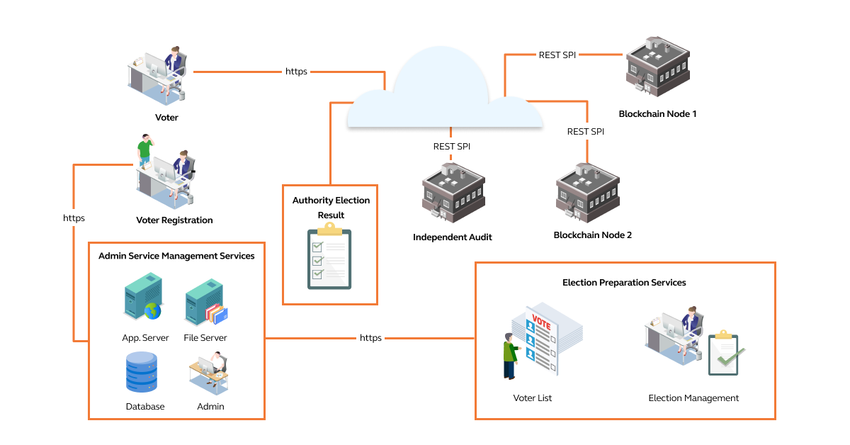 Blockchain-based Voting System