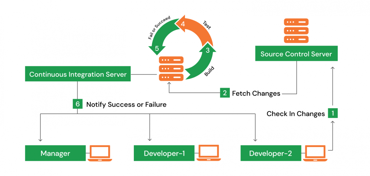 Integrating CI/CD into DevOps