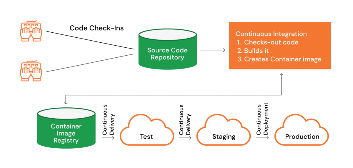 Future Trends in CI/CD