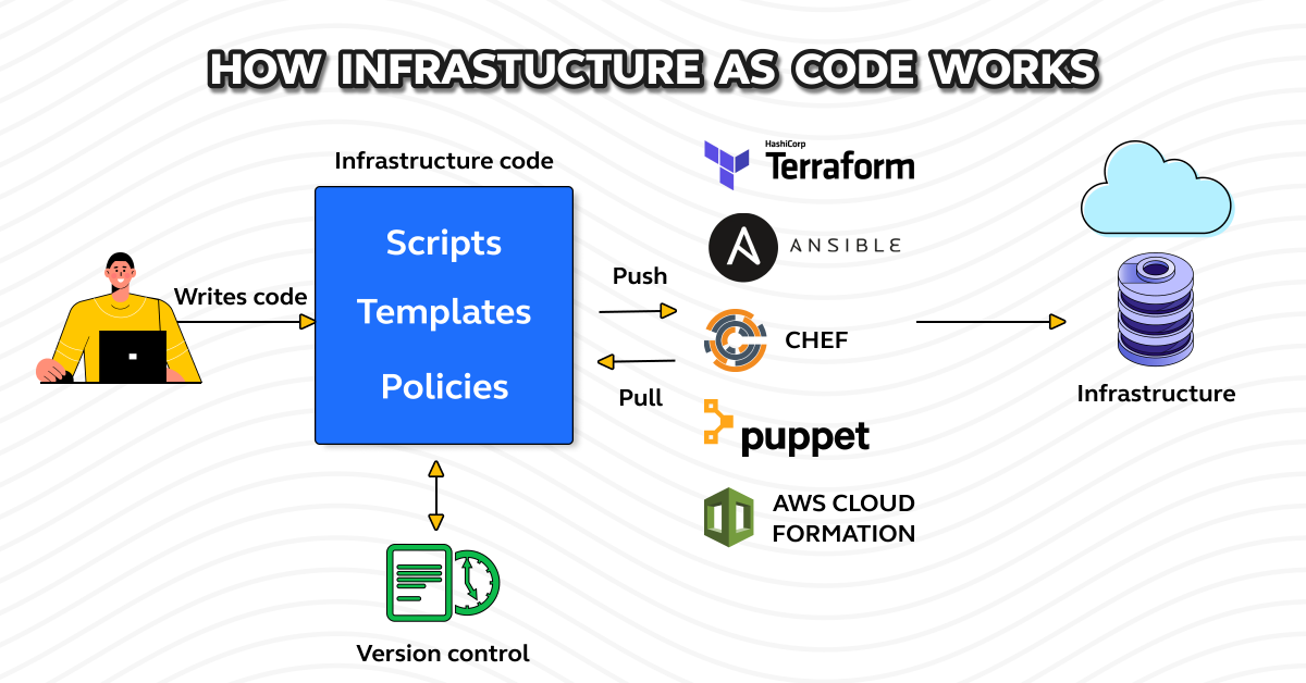 Cloud Computing and Infrastructure as Code (IaC) in Cloud Engineering