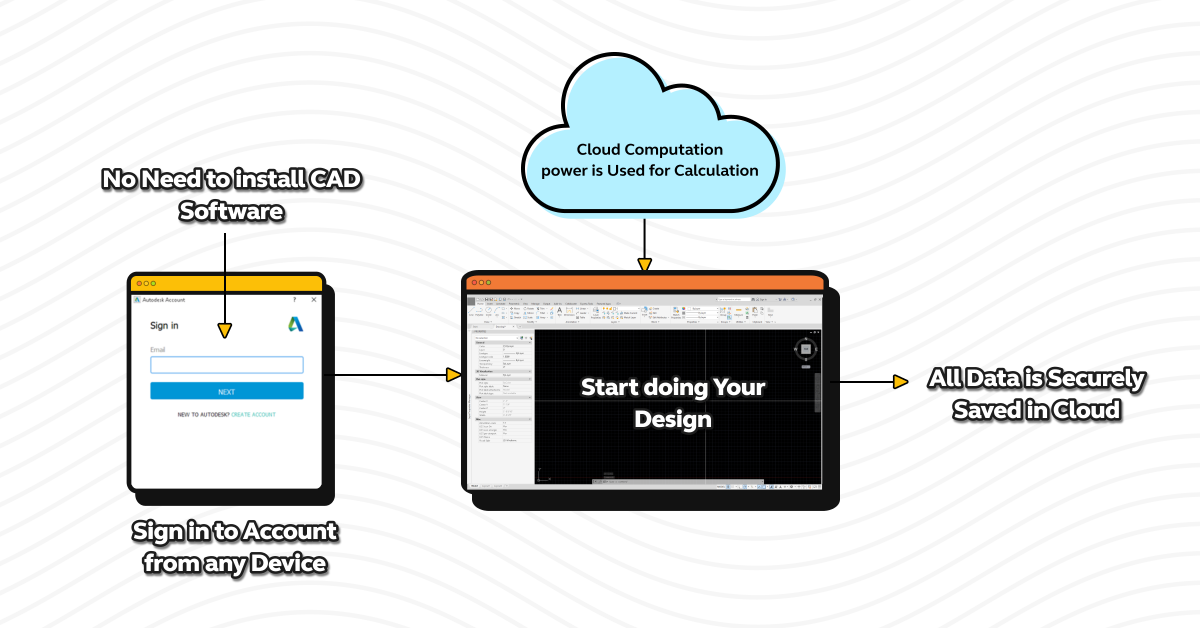 Transforming Design with Cloud Computing: Cloud-Based CAD Tools