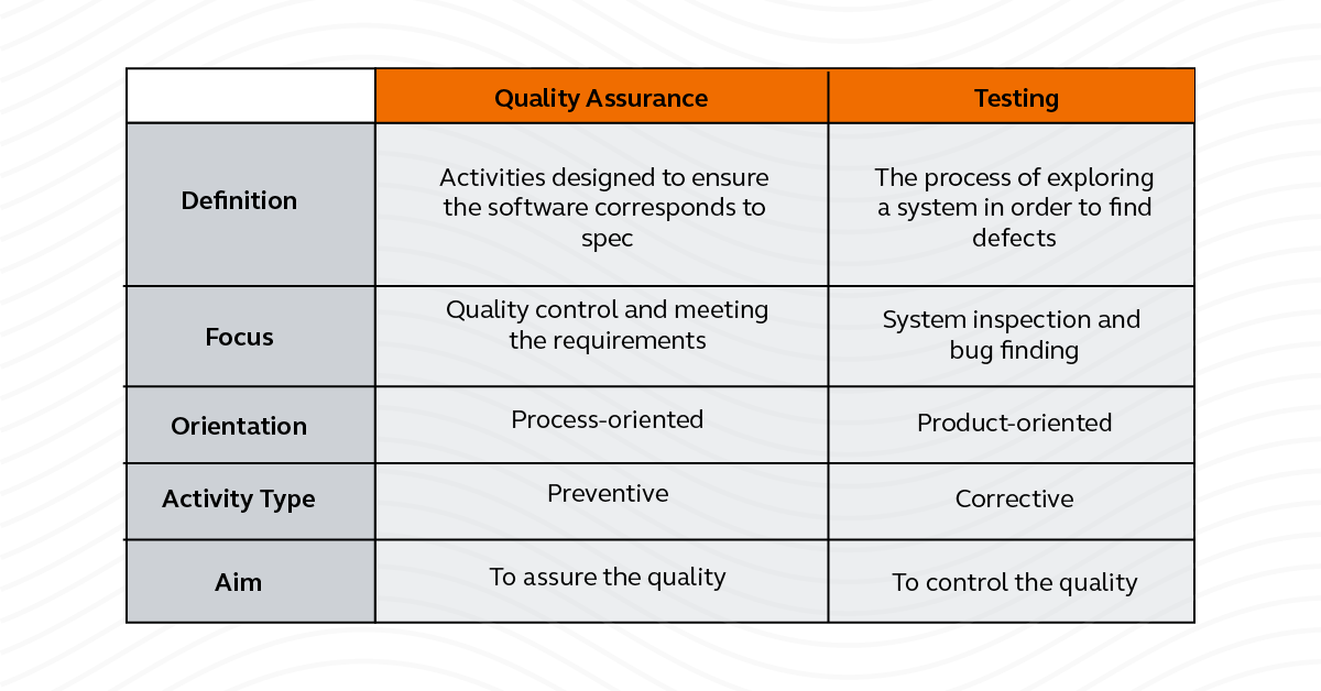 Software Testing vs. Quality Assurance