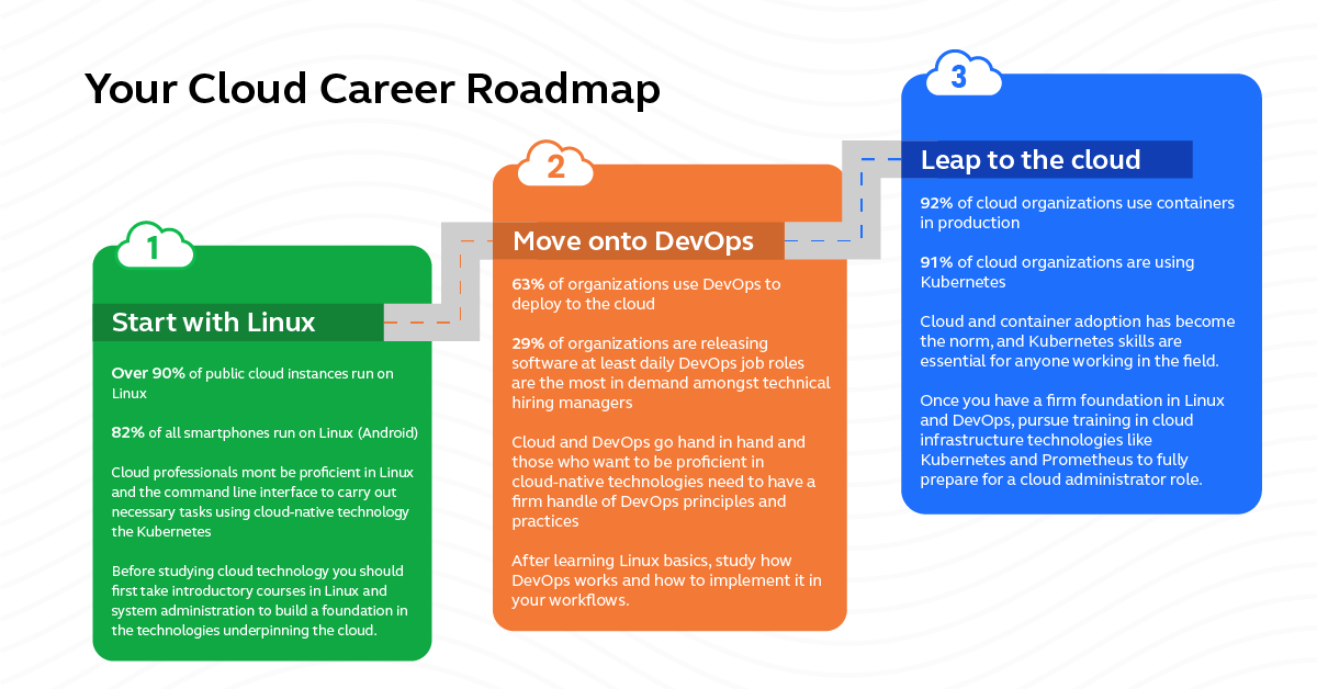 Average Timeframes for Learning Cloud Computing Engineering