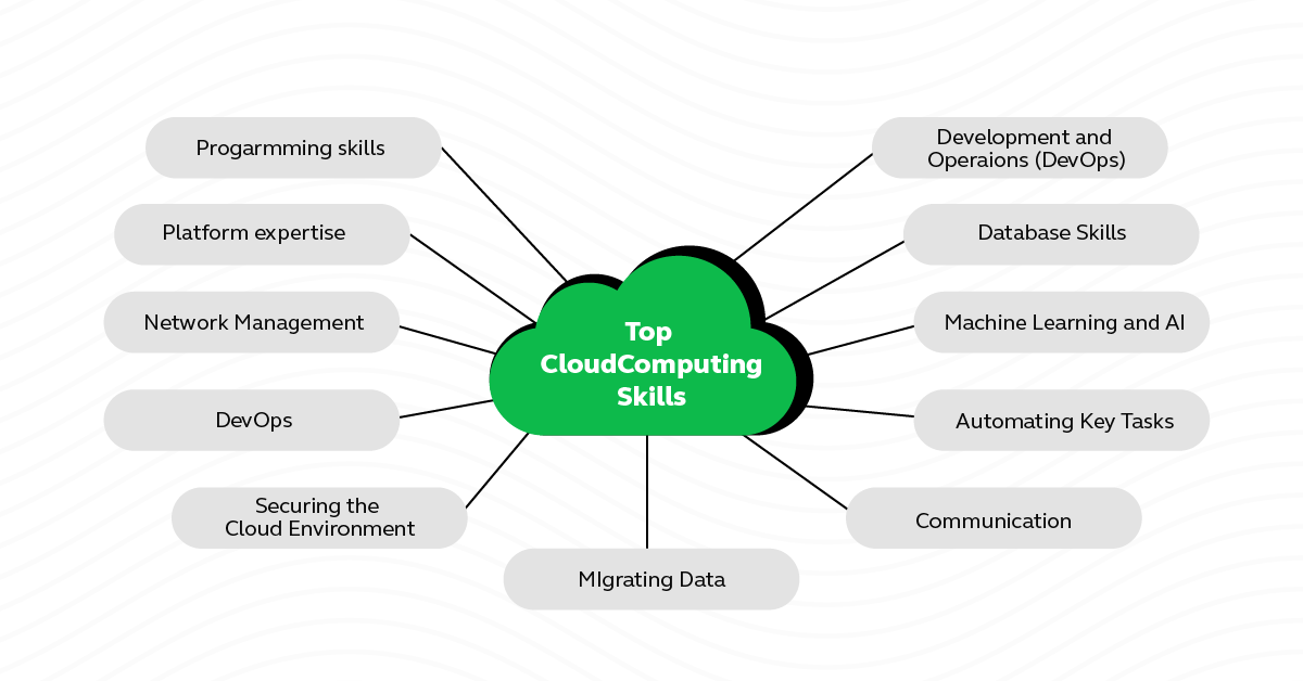 Factors Influencing Learning Duration in Cloud Computing