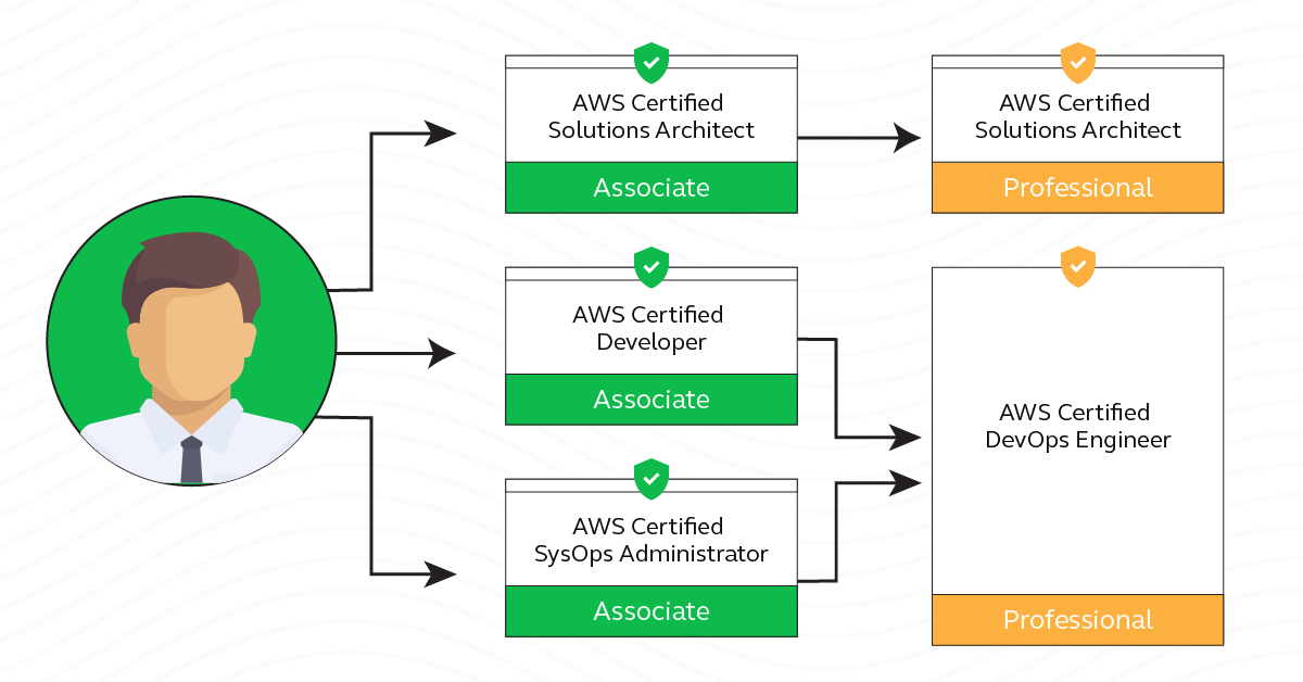 Typical Learning Paths in Cloud Computing