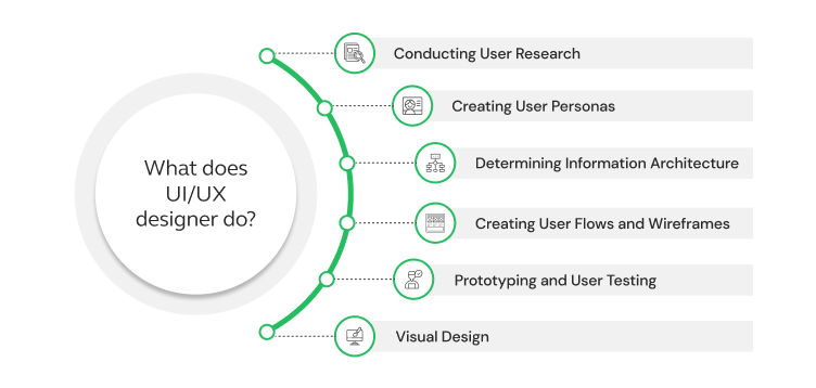 Roles and Responsibilities of a UI/UX Designer