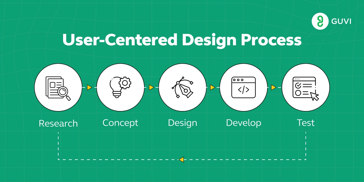 User-centric UI/UX Design process 