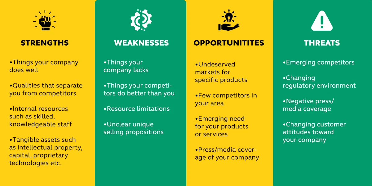 Conducting a SWOT Analysis