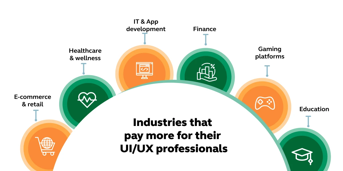 High-paying UI/UX industries
