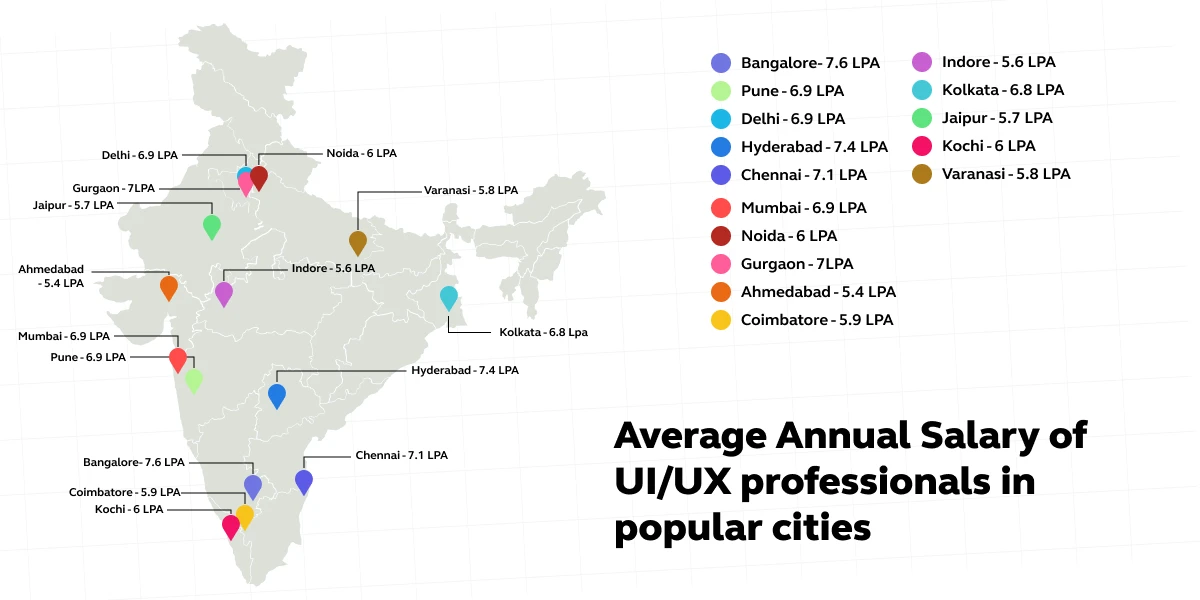 Average annual UI/UX salary at different cities