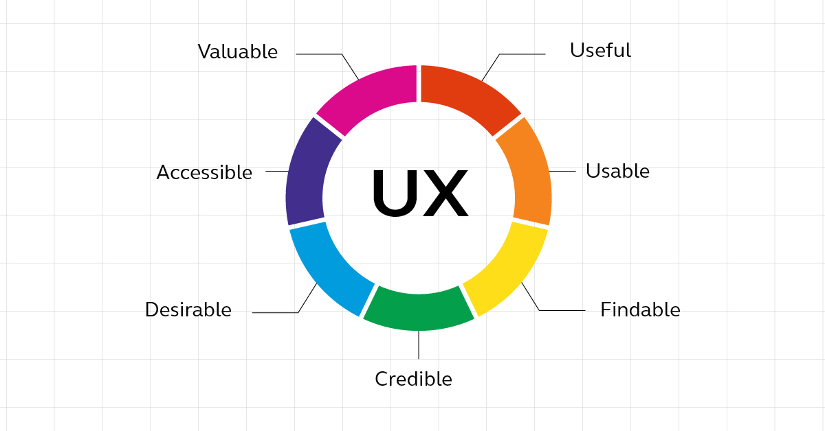 What is User Experience (UX) Design?