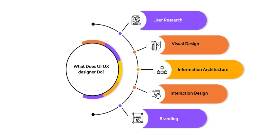 Why Should You Become a UI/UX Designer