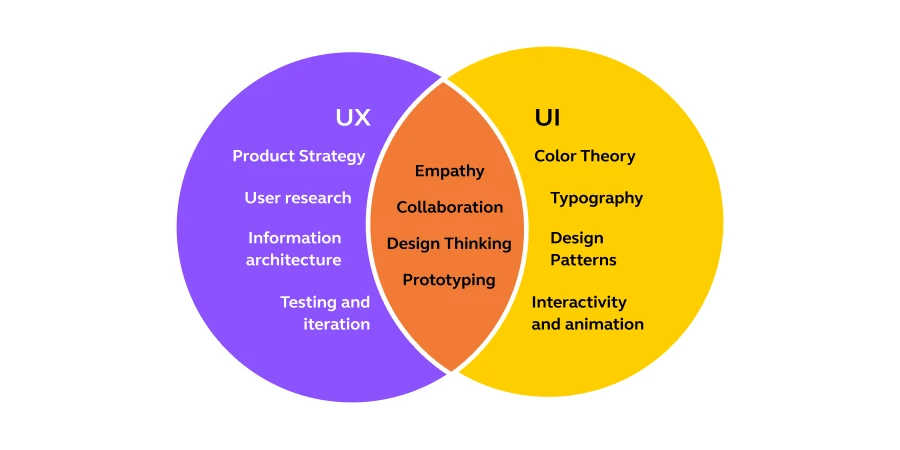 Tips to Explore Your Interest in UI/UX Design