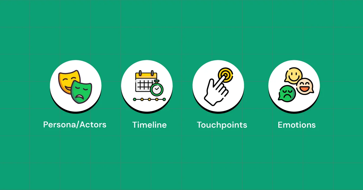 Components of a Journey Map