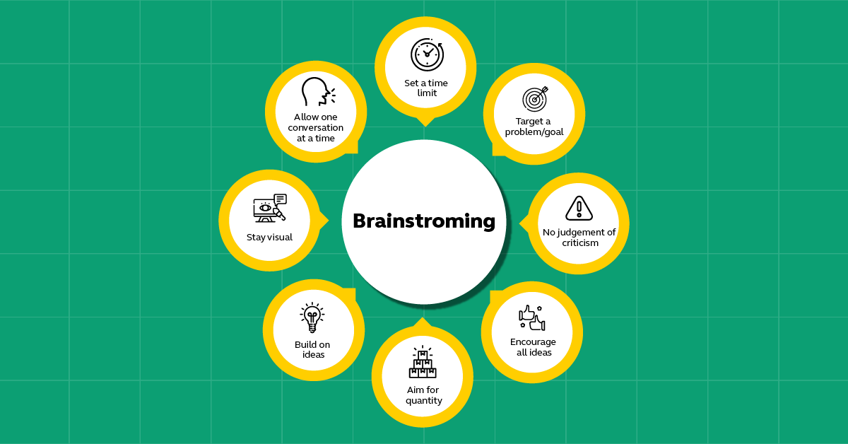 Brainstorming in Design Thinking