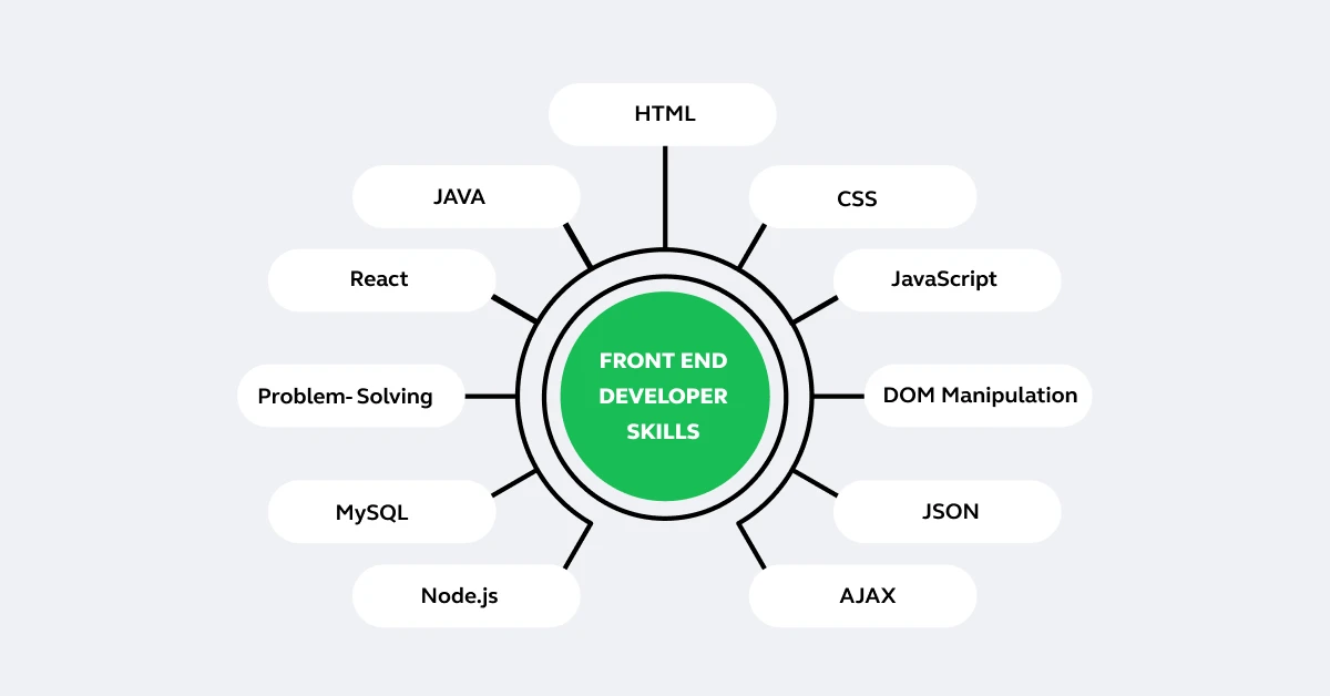 What Skills Do You Need to Be a Frontend Developer