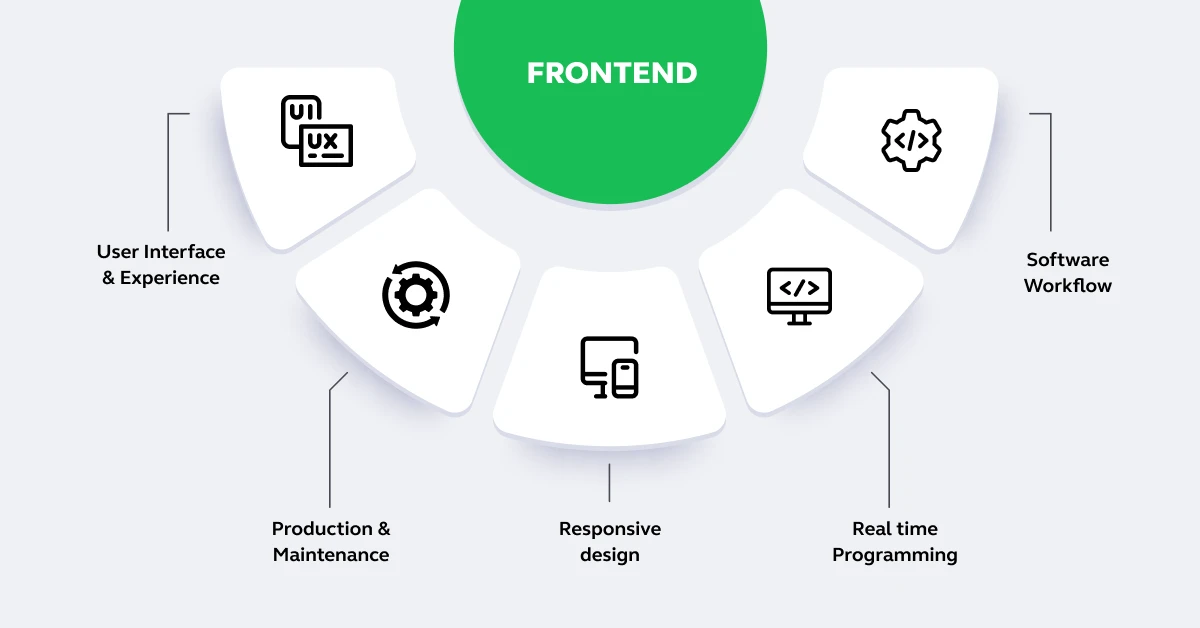 What is Frontend Development