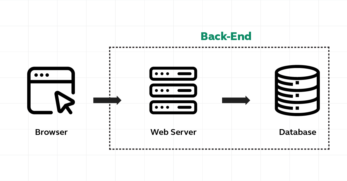 Backend Development Roadmap: A Complete Guide 3 Backend Development